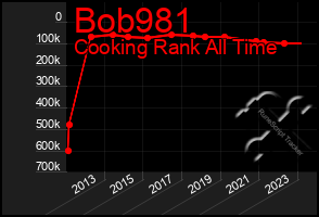 Total Graph of Bob981