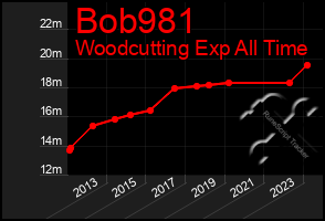 Total Graph of Bob981