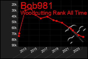 Total Graph of Bob981