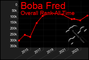 Total Graph of Boba Fred