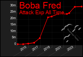 Total Graph of Boba Fred