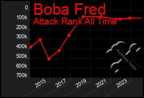 Total Graph of Boba Fred