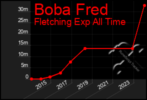 Total Graph of Boba Fred