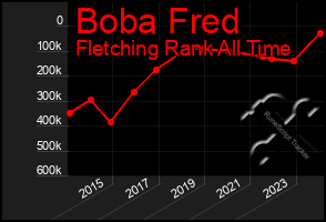 Total Graph of Boba Fred