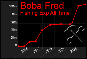 Total Graph of Boba Fred