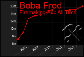 Total Graph of Boba Fred