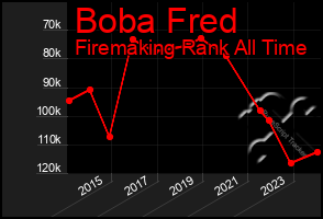 Total Graph of Boba Fred