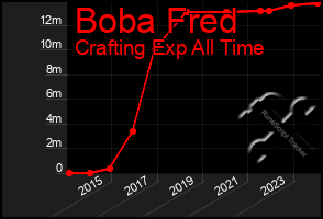 Total Graph of Boba Fred