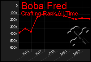 Total Graph of Boba Fred