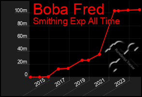 Total Graph of Boba Fred