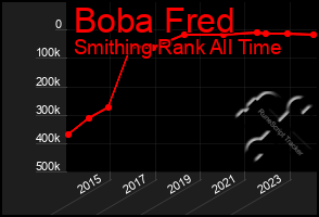 Total Graph of Boba Fred