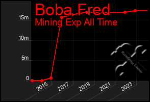 Total Graph of Boba Fred