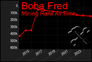 Total Graph of Boba Fred