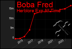 Total Graph of Boba Fred