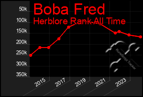 Total Graph of Boba Fred