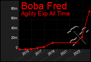 Total Graph of Boba Fred