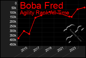 Total Graph of Boba Fred