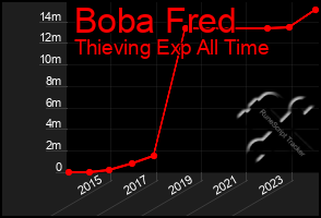 Total Graph of Boba Fred