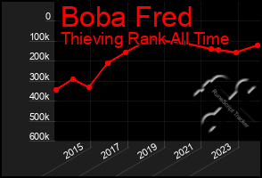 Total Graph of Boba Fred