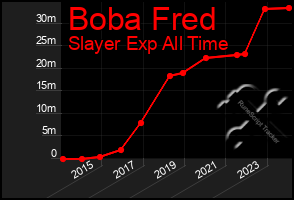 Total Graph of Boba Fred