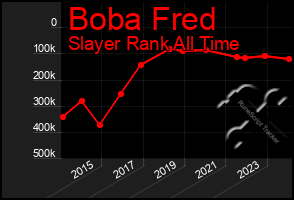 Total Graph of Boba Fred