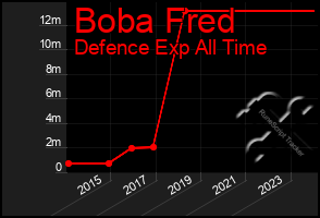 Total Graph of Boba Fred