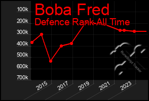 Total Graph of Boba Fred