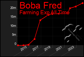 Total Graph of Boba Fred