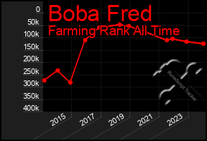 Total Graph of Boba Fred