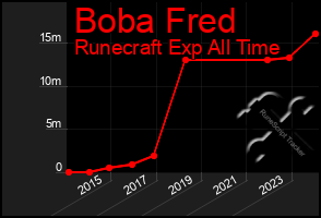 Total Graph of Boba Fred