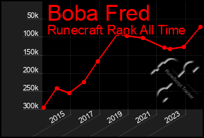 Total Graph of Boba Fred