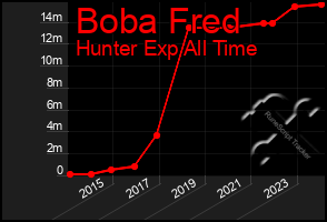 Total Graph of Boba Fred