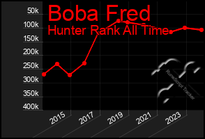 Total Graph of Boba Fred