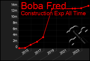 Total Graph of Boba Fred