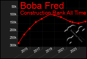 Total Graph of Boba Fred