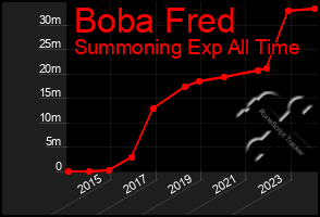 Total Graph of Boba Fred