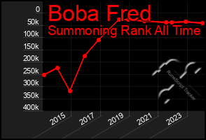 Total Graph of Boba Fred