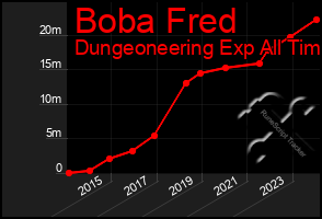 Total Graph of Boba Fred