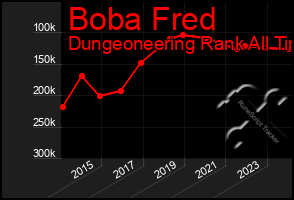 Total Graph of Boba Fred