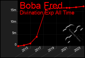 Total Graph of Boba Fred