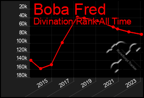 Total Graph of Boba Fred