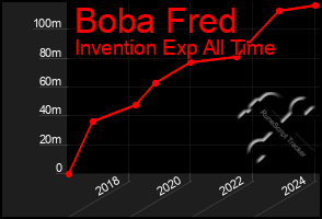 Total Graph of Boba Fred