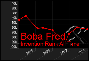 Total Graph of Boba Fred