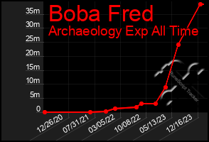 Total Graph of Boba Fred