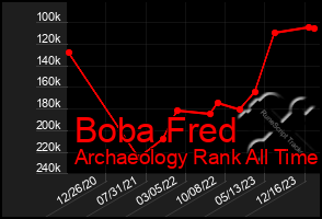 Total Graph of Boba Fred