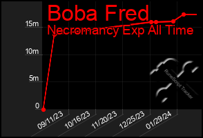 Total Graph of Boba Fred