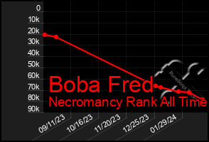 Total Graph of Boba Fred