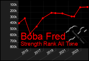 Total Graph of Boba Fred