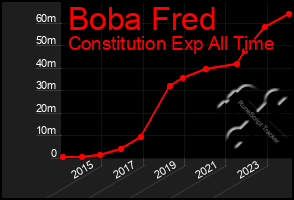 Total Graph of Boba Fred