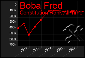 Total Graph of Boba Fred